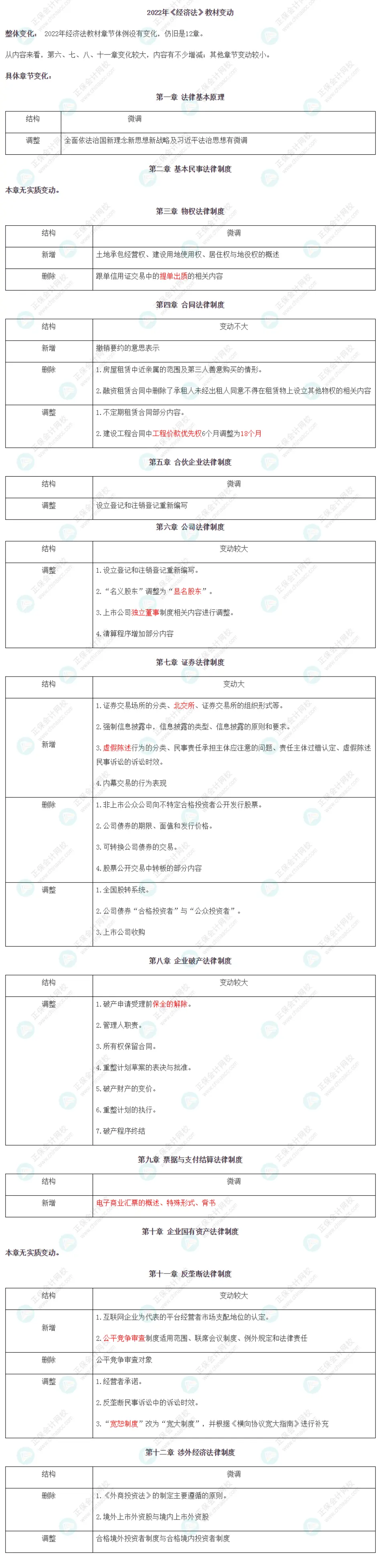 【考生关注】2022年注册会计师《经济法》教材变动已公布！
