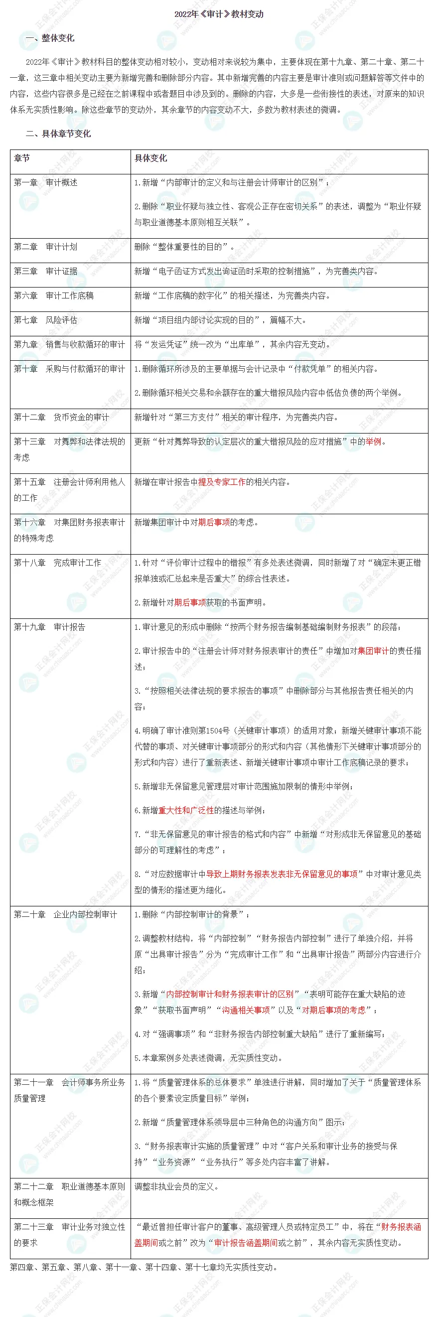 重大消息！2022注会《审计》教材变化已公布！