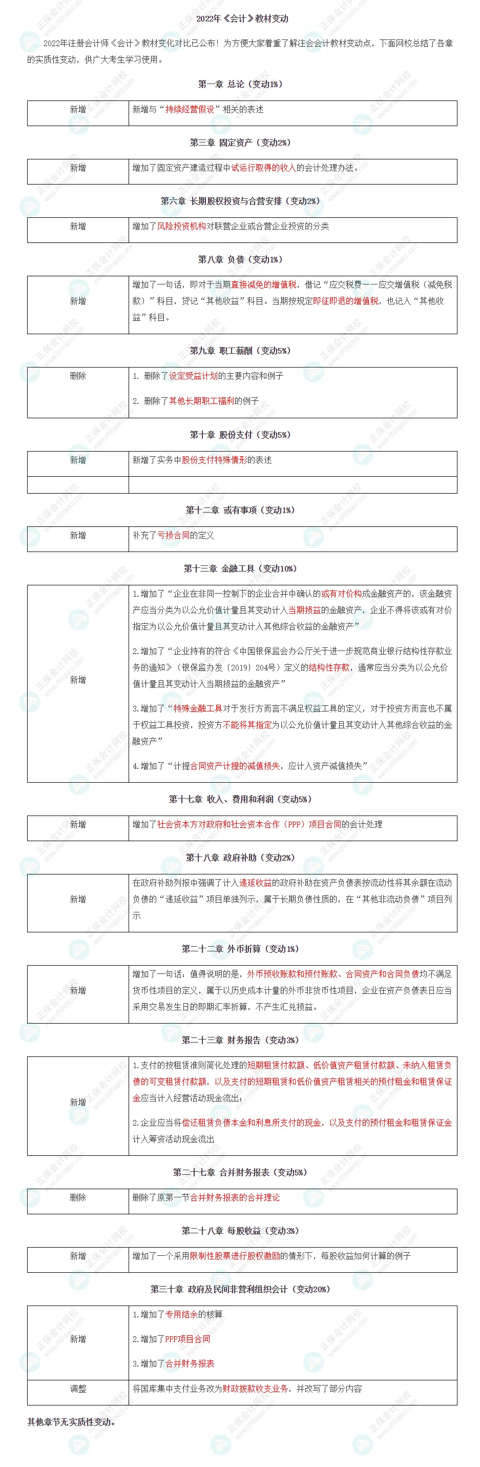 重大消息！2022注会《会计》教材变化已公布